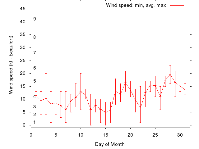 Monthly wind variation chart