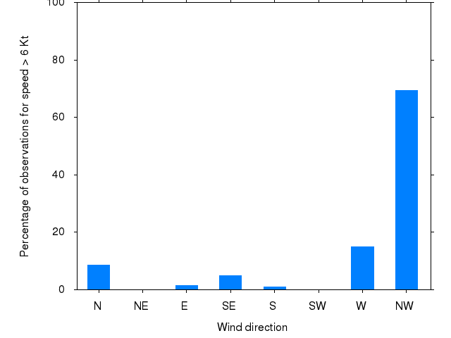 Monthly wind direction chart
