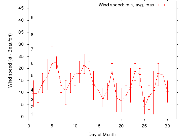 Monthly wind variation chart