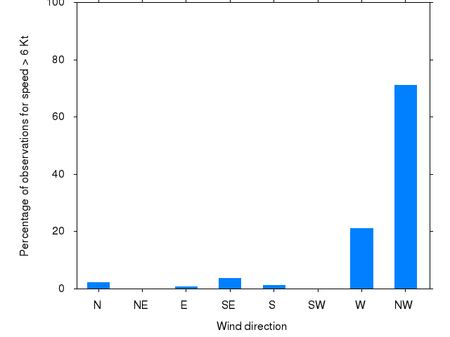 Monthly wind direction chart