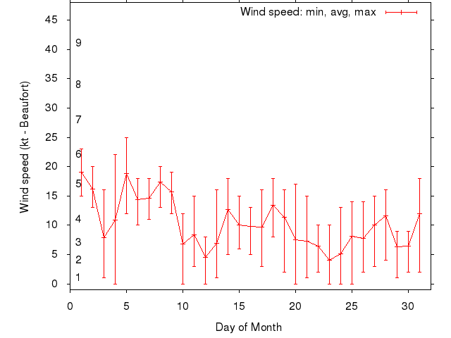 Monthly wind variation chart
