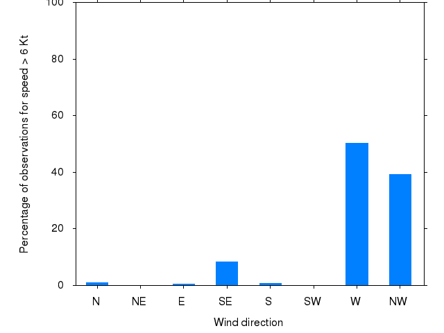 Monthly wind direction chart