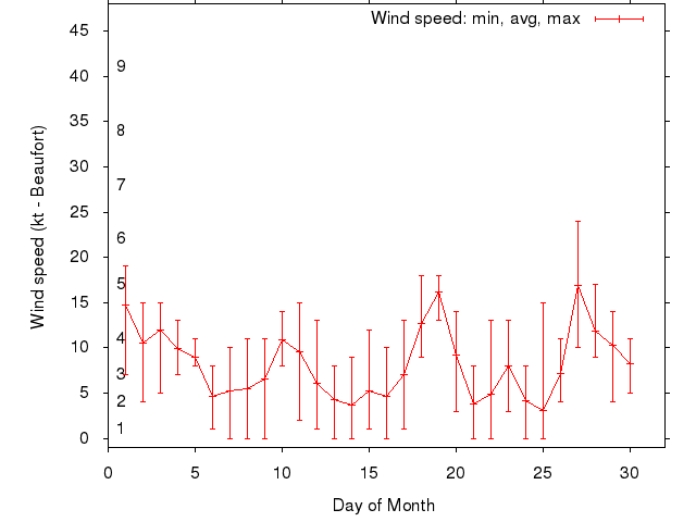 Monthly wind variation chart