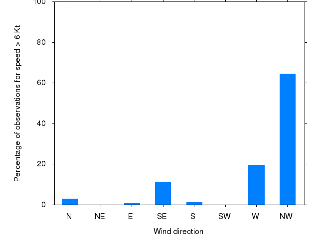 Monthly wind direction chart