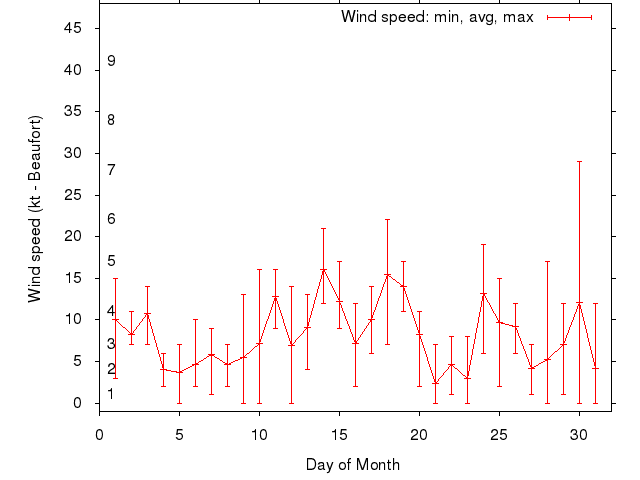 Monthly wind variation chart