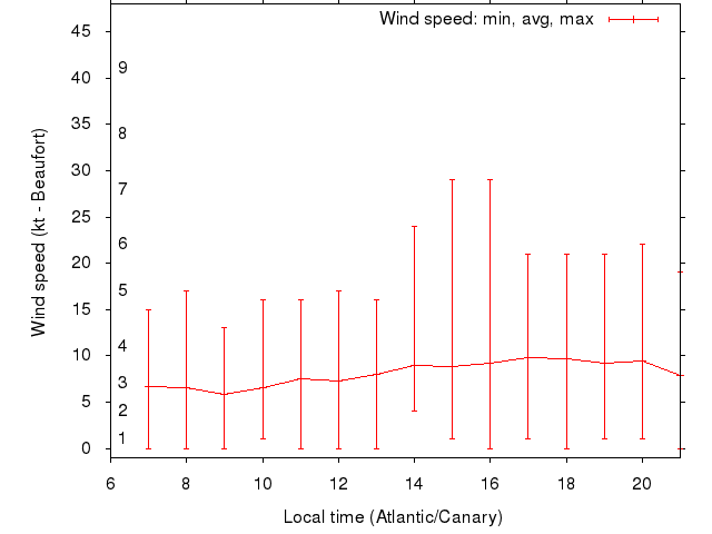 Daily wind variation chart