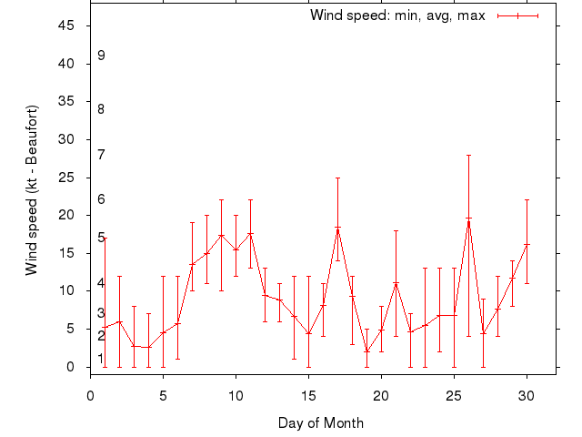 Monthly wind variation chart