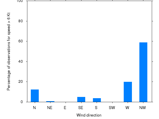 Monthly wind direction chart
