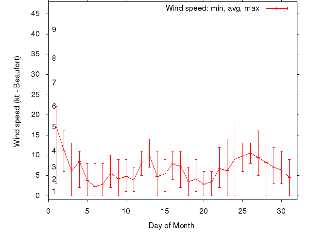 Monthly wind variation chart
