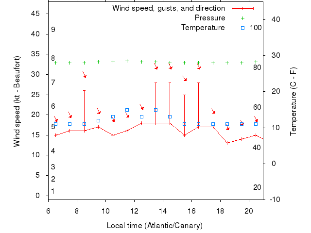 Weather graph