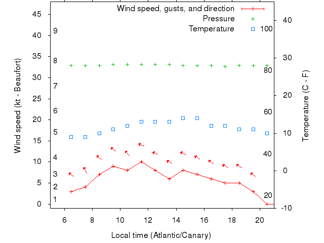 Weather graph