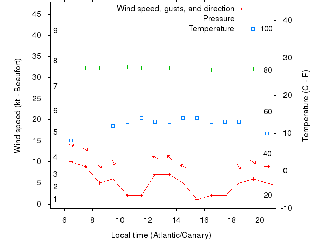 Weather graph