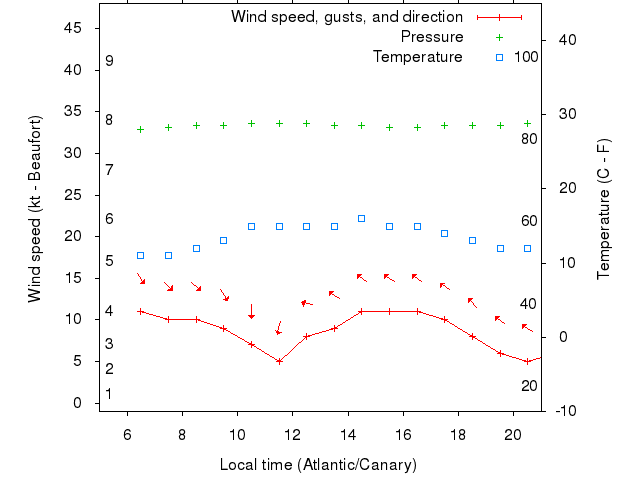 Weather graph
