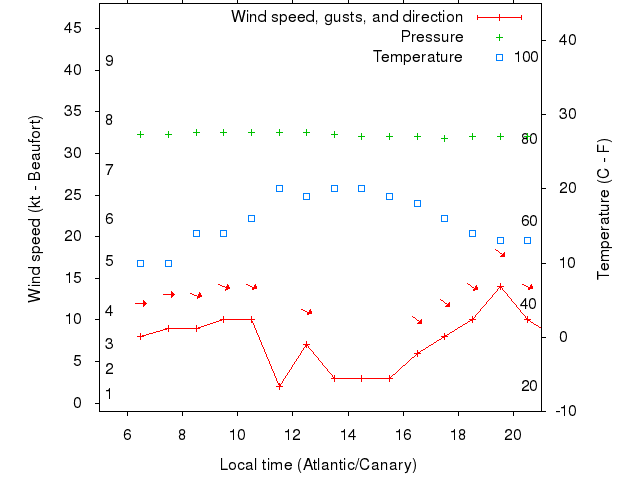 Weather graph