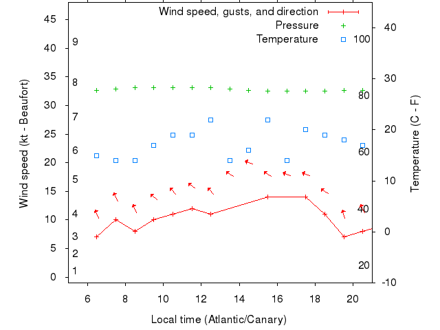 Weather graph