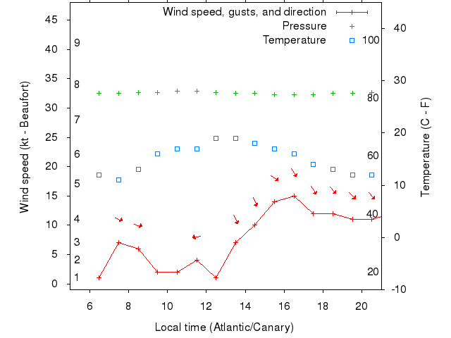 Weather graph