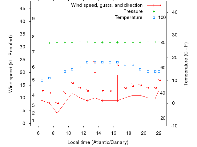 Weather graph