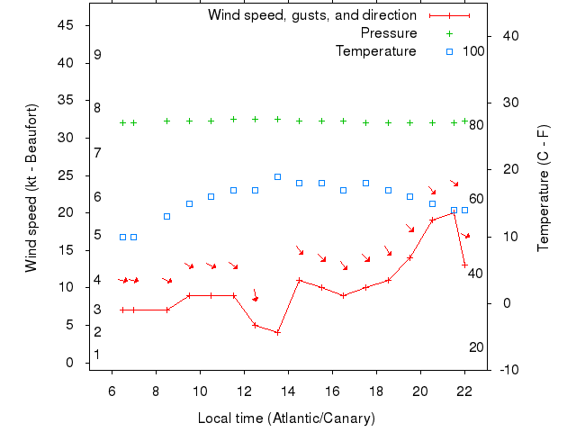 Weather graph