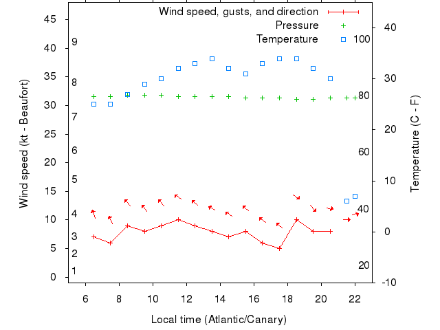 Weather graph