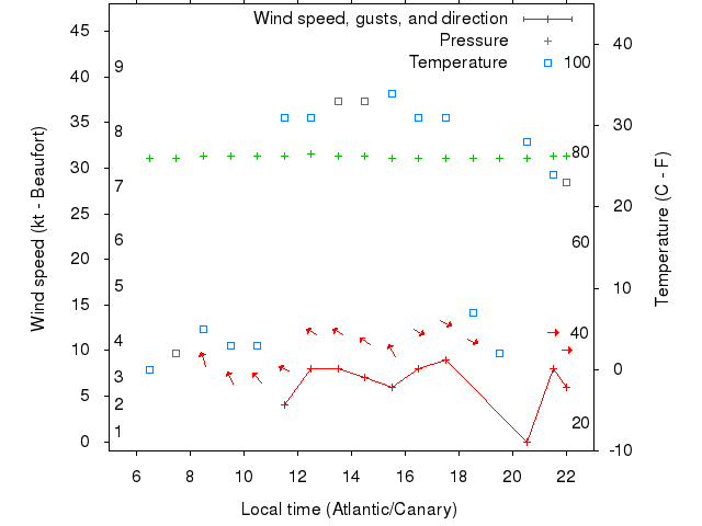 Weather graph