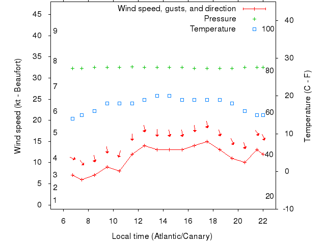 Weather graph