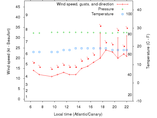 Weather graph
