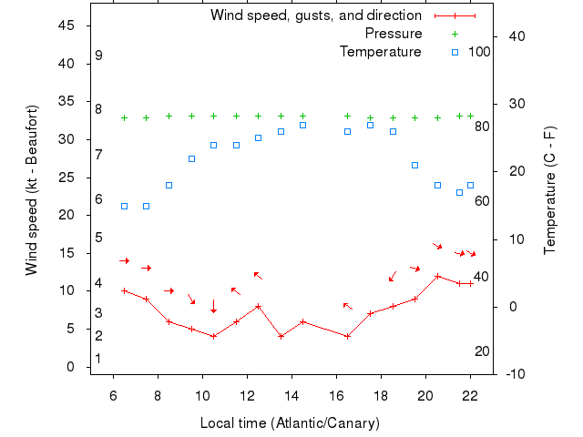 Weather graph