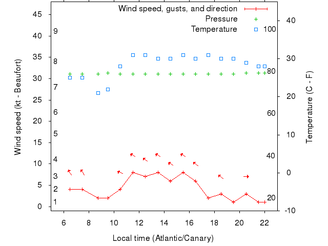 Weather graph