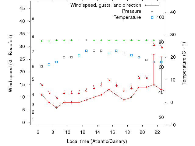 Weather graph