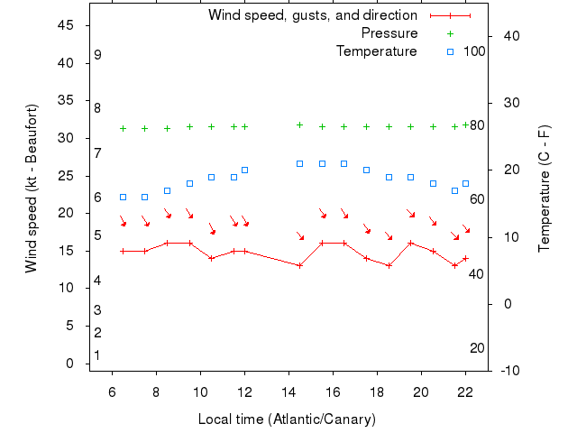 Weather graph