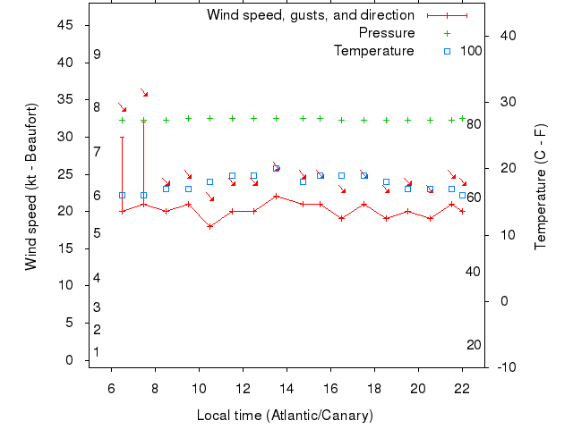 Weather graph
