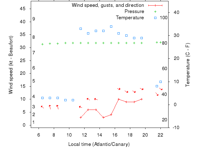 Weather graph