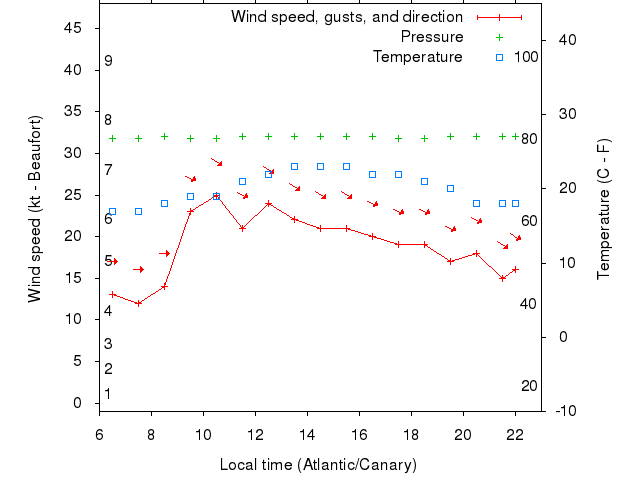 Weather graph