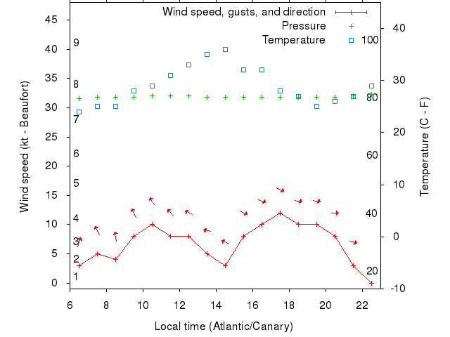 Weather graph