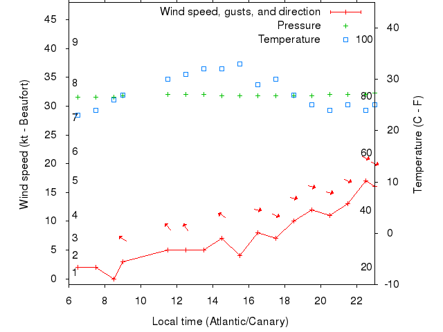 Weather graph