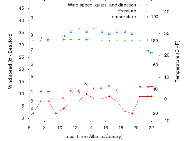 Weather graph