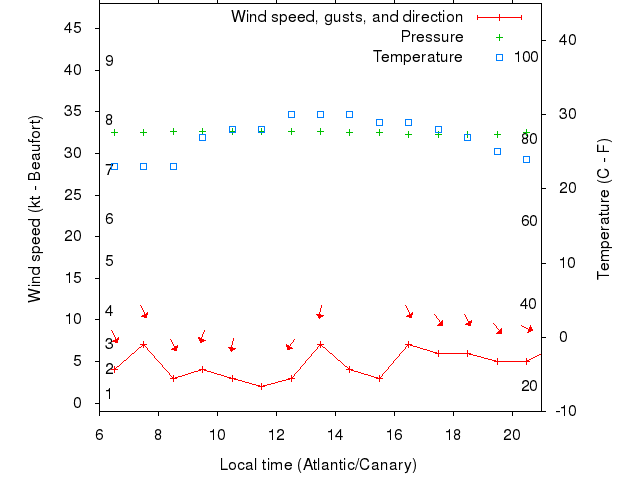 Weather graph