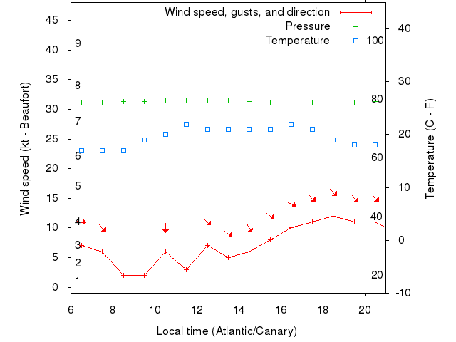 Weather graph