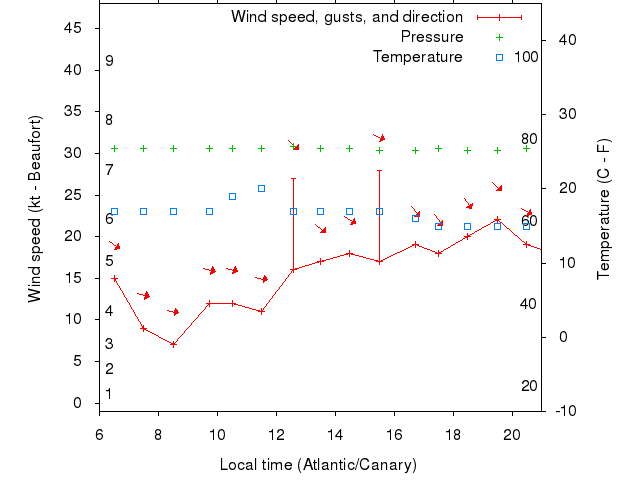 Weather graph