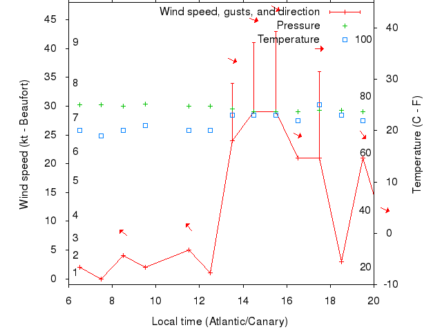 Weather graph