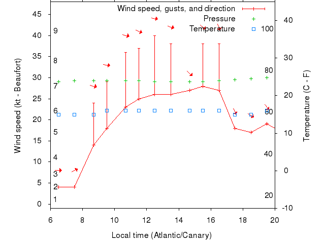 Weather graph