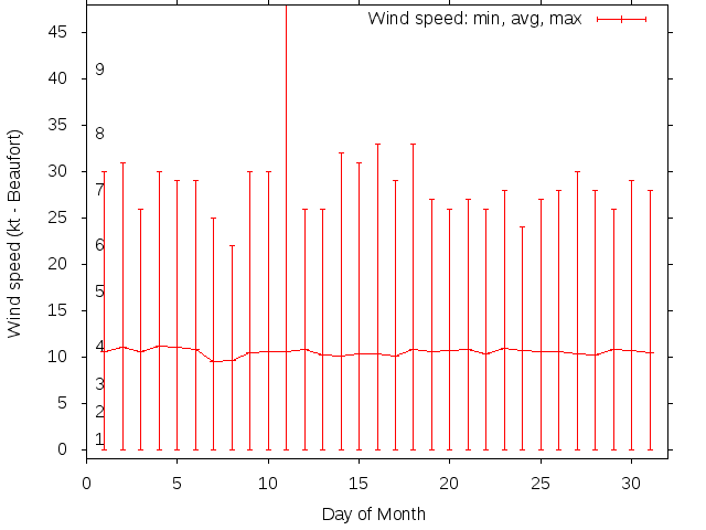 Monthly wind variation chart