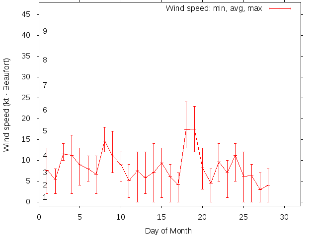 Monthly wind variation chart