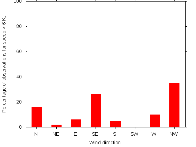 Monthly wind direction chart