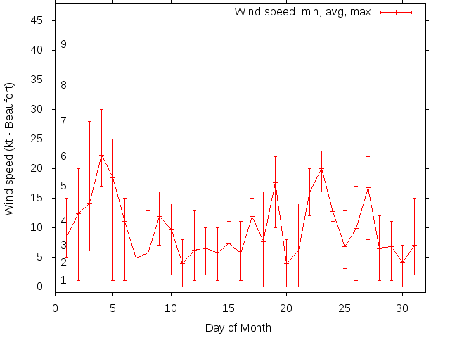 Monthly wind variation chart