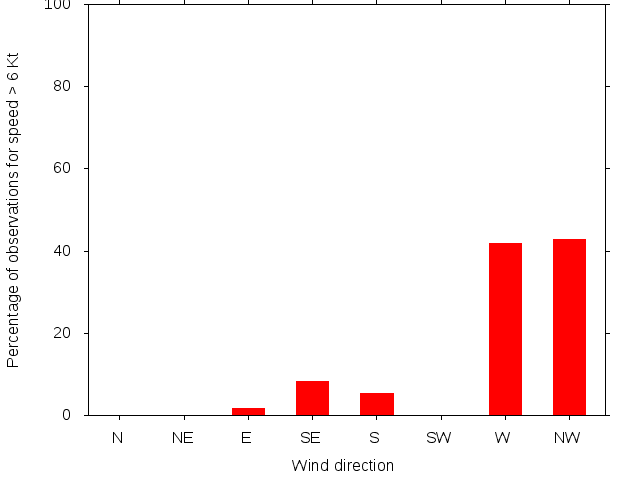 Monthly wind direction chart