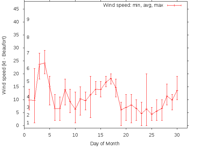 Monthly wind variation chart