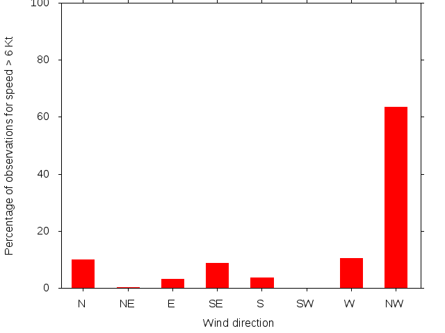 Monthly wind direction chart