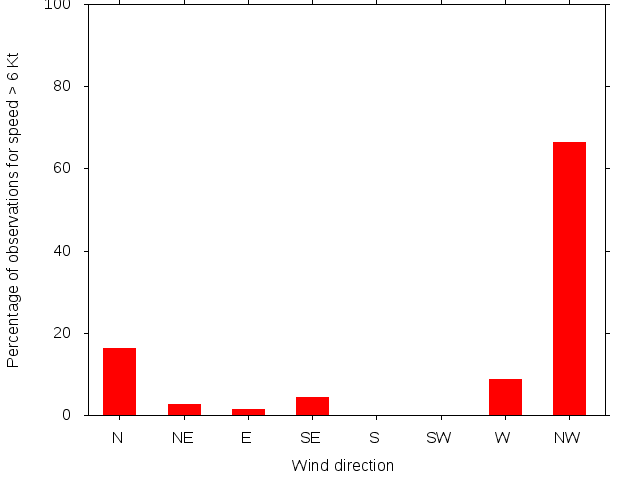 Monthly wind direction chart