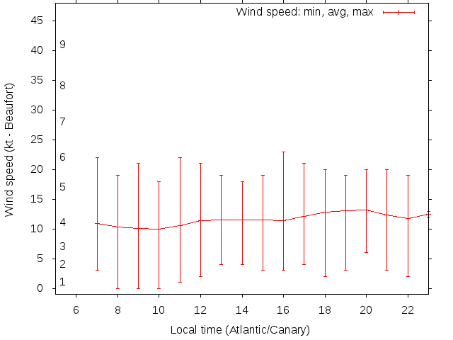 Daily wind variation chart